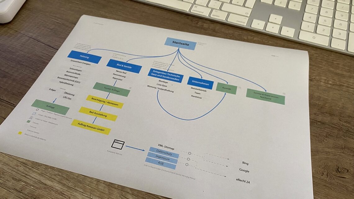 Informations-Architektur für das Webdesign einer Website